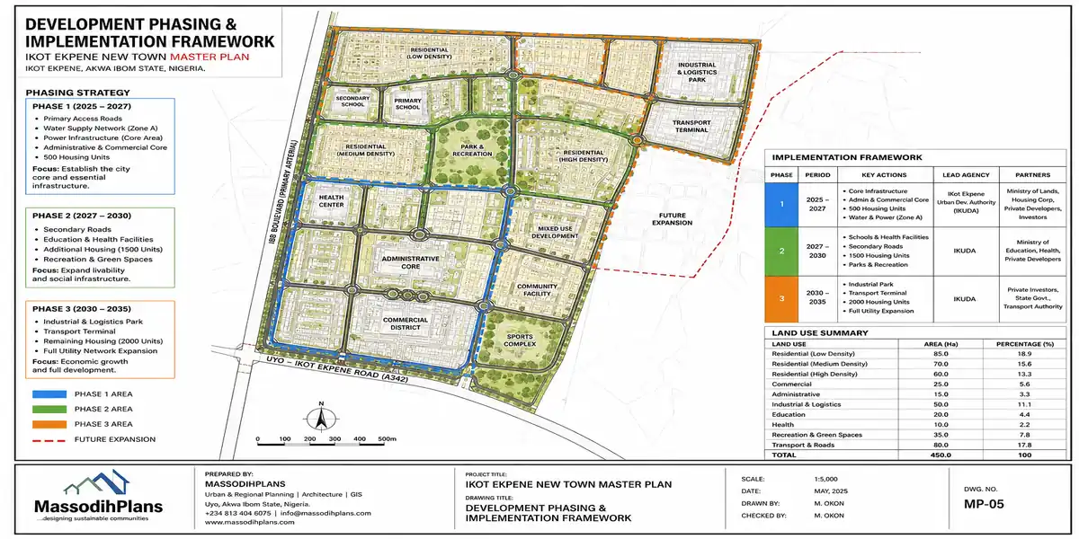 Development Phasing and Implementation Framework