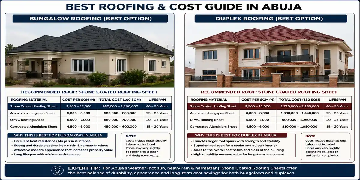 Roofing Sheet Types Available in Abuja and What Each Costs