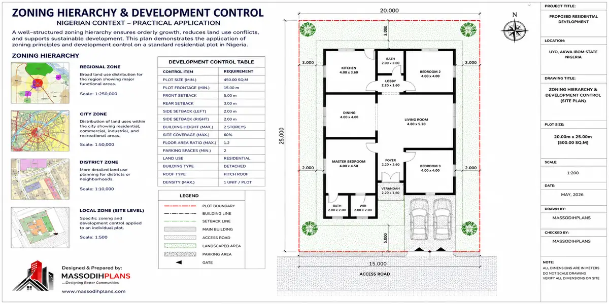 Zoning Hierarchy and Development Control