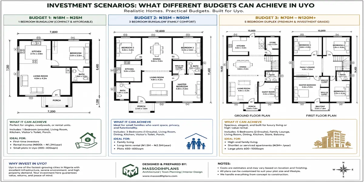 Investment Scenarios: What Different Budgets Can Achieve in Uyo