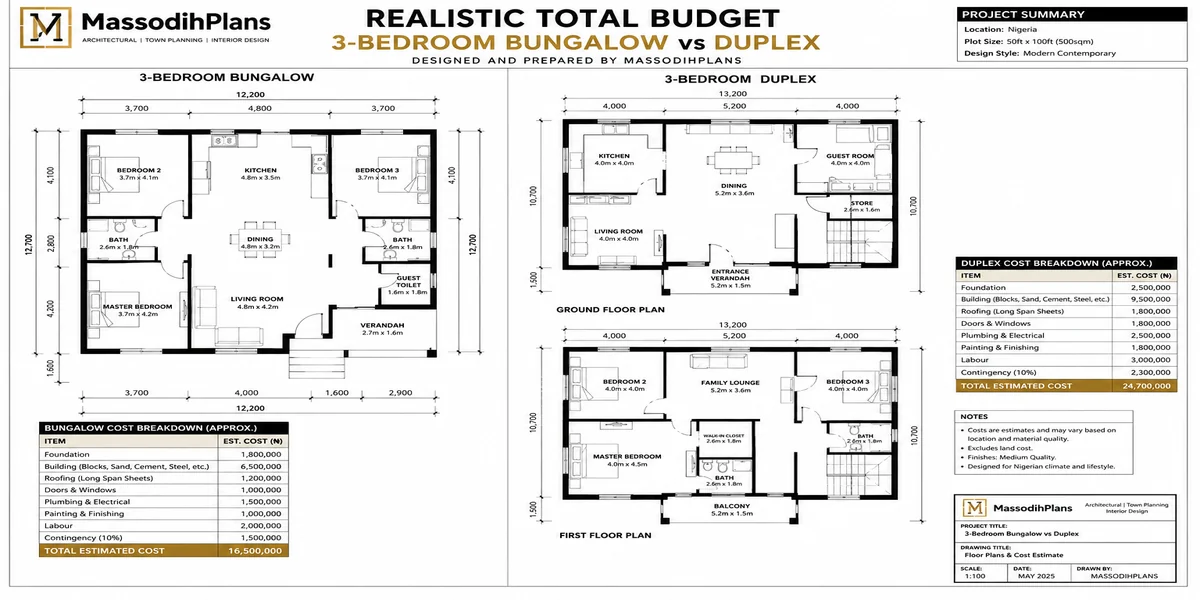 Realistic Total Budget: 3-Bedroom Bungalow vs Duplex