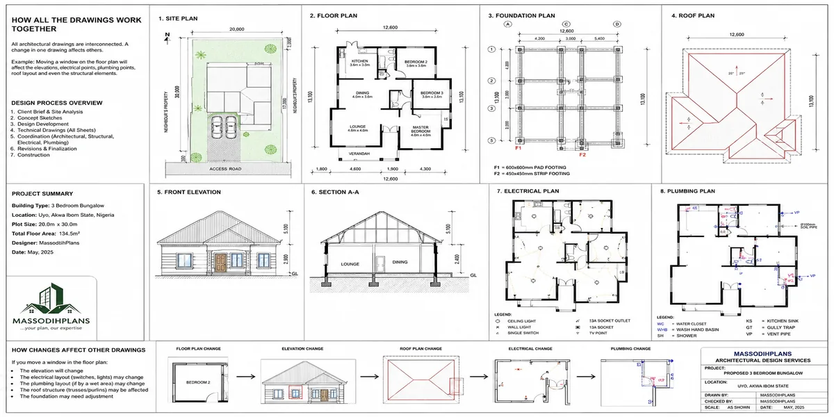 All architectural drawings work together