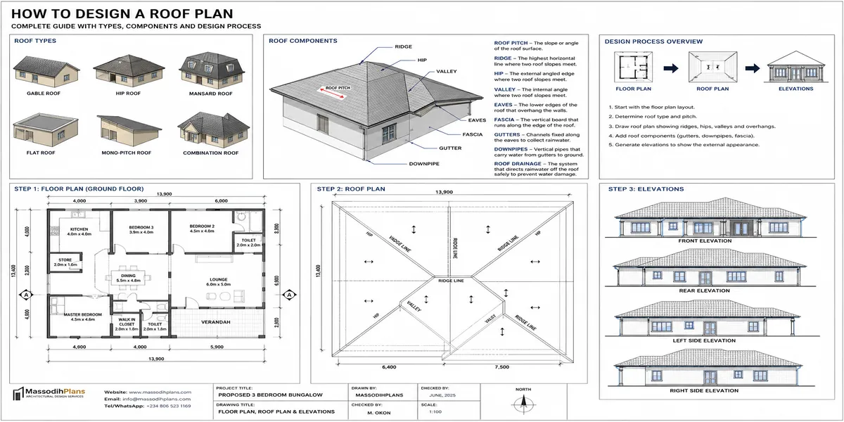 How to design a roof plans