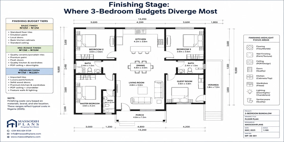 Finishing Stage: Where 3-Bedroom Budgets Diverge Most