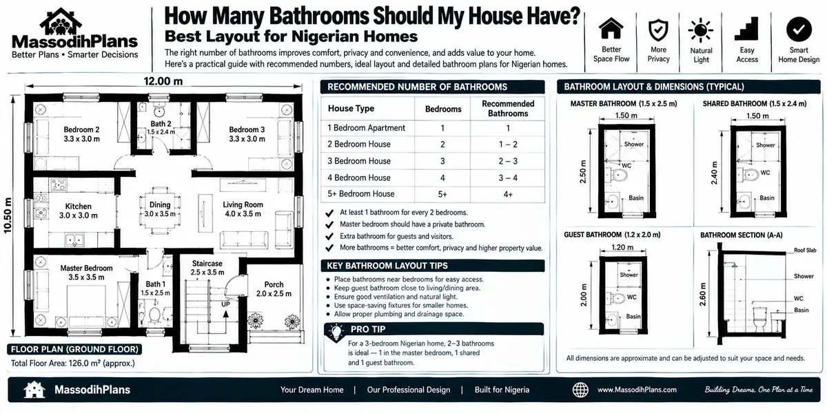 How Many Bathrooms Should My House Have? Best Layout for Nigerian Homes